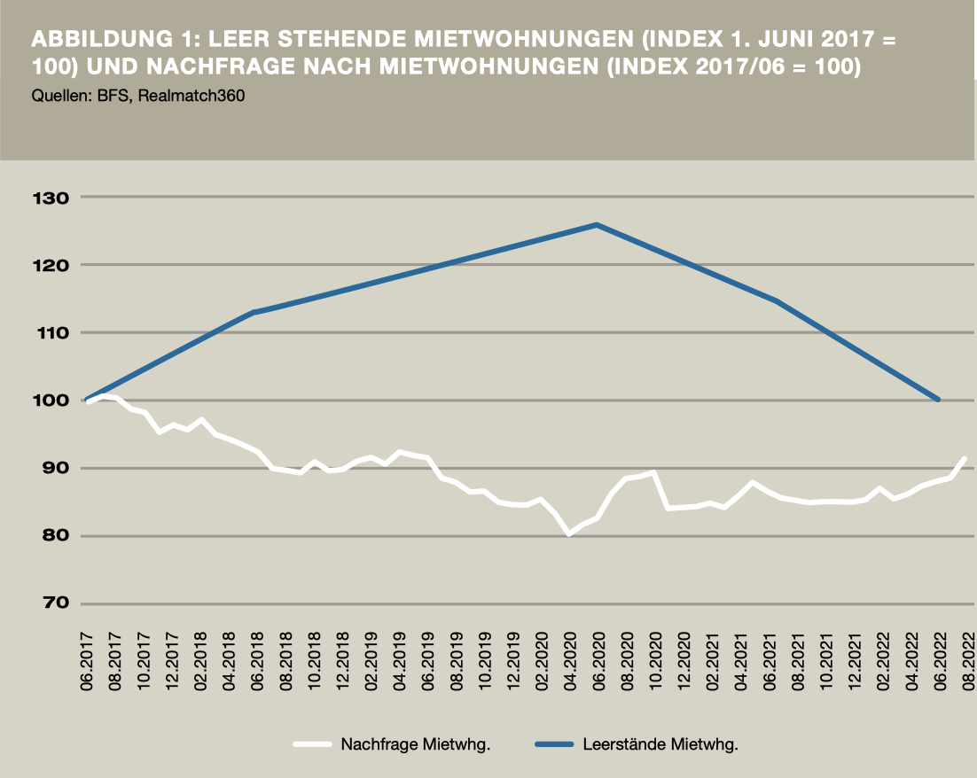 Abbildung 1: Leer stehende Mietwohnungen (Index 1. Juni 2017 = 100) und Nachfrage nach Mietwohnungen (Index 2017/06 = 100) <br/> Quellen: BFS, Realmatch360